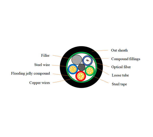<p>تصنع Hiphotonics كابلات مركبة بصرية إلكترونية تقدم الكثير من الفوائد التي تجعلها خيارًا شعبيًا.<br />يجمع الكابل المركب الكهربائي الضوئي بين أفضل أجزاء الألياف البصرية والكابل لإرسال الإشارات البصرية والكهربائية بسرعات عالية. يتيح جزء الألياف البصرية تحرك البيانات بسرعة ومع الكثير من عرض النطاق الترددي ، ويتيح جزء الكابل نقل الطاقة وتشغيل المعدات لتلبية مجموعة واسعة من احتياجات التطبيقات.<br />توفير المساحة والمال: تصميم الكابلات المركبة البصرية والكهربائية يوفر المساحة ويقلل من تكلفة المواد والتركيب مقارنة بالأسلاك المنفصلة. هذا يجعله رائعًا للأماكن التي تقيد فيها المساحة والمال ، مثل مراكز البيانات والمباني الذكية.<br />موثوقية عالية واستقرار: يراقب Hiphotonics عن كثب عملية التصنيع للتأكد من أن جودة وأداء الكابلات المركبة الإلكترونية البصرية هي دائما نفس. يمكن أن تعمل لفترة طويلة في ظروف قاسية، مما يضمن أن اتصالات الشبكة ستبقى تعمل.<br />التكيف والتخصيص: يمكن صنع الكابلات المركبة الإلكترونية الضوئية لتلبية الاحتياجات الخاصة للعملاء، بما في ذلك الطول والمواصفات وأنواع الواجهات. يمكن استخدامه في العديد من الحالات المختلفة ويمكن تلبية احتياجات المشاريع المختلفة لأنه مرن للغاية.<br />الاستدامة وحماية البيئة: تخصص هيفوتونيكس لصنع منتجات جيدة للبيئة. الكابلات المركبة الإلكترونية الضوئية مصنوعة من مواد يمكن استخدامها مرارا وتكرارا وبطرق جيدة للبيئة. كما تتبع فكرة التنمية المستدامة.</p>